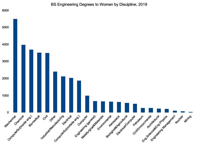 BS Engineering degrees to women by discipline, 2019