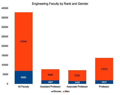 engineered faculty by rank and gender bar chart