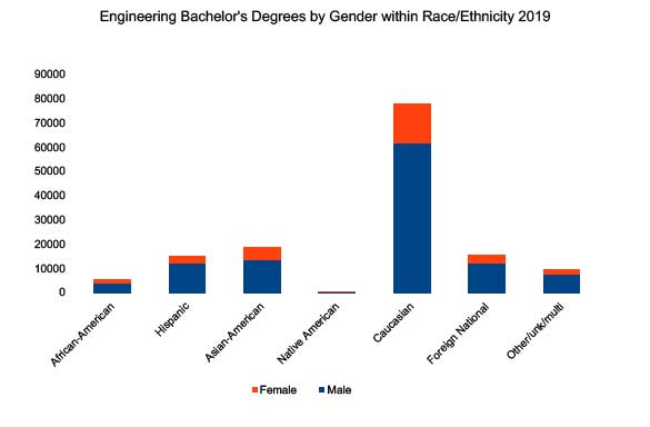engineering bachelors degress by gender bar chart