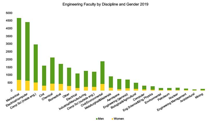 American Society for Engineering Education. (2020). Engineering and Engineering Technology by the Numbers 2019. Washington, DC